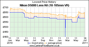 Nikon D5000 Lens Kit (18-105mm VR) Lowest Price History Graph