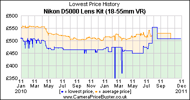 Nikon D5000 Lens Kit (18-55mm VR) Lowest Price History Graph