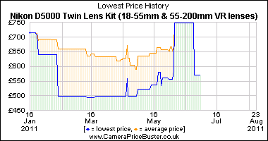 Best Price History for the Nikon D5000 Twin Lens Kit (18-55mm & 55-200mm VR lenses)