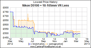 Best Price History for the Nikon D5100 + 18-105mm VR Lens