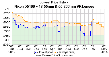 Best Price History for the Nikon D5100 + 18-55mm & 55-200mm VR Lenses