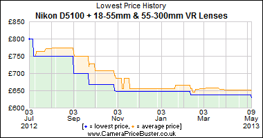 Best Price History for the Nikon D5100 + 18-55mm & 55-300mm VR Lenses