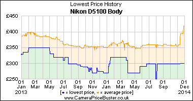 Best Price History for the Nikon D5100 Body