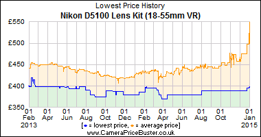 Best Price History for the Nikon D5100 Lens Kit (18-55mm VR)