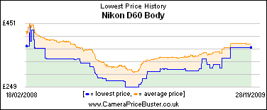 Nikon D60 Body Lowest Price History Graph