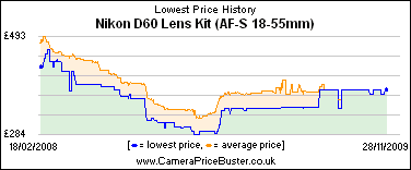 Nikon D60 Lens Kit (AF-S 18-55mm) Lowest Price History Graph