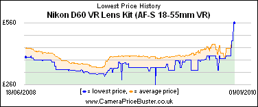 Nikon D60 VR Lens Kit (AF-S 18-55mm VR) Lowest Price History Graph