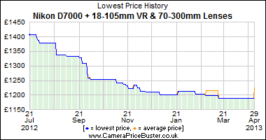 Best Price History for the Nikon D7000 + 18-105mm VR & 70-300mm Lenses
