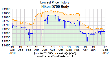 Nikon D700 Body Lowest Price History Graph