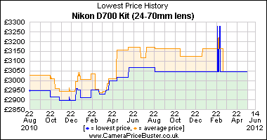 Nikon D700 Kit (24-70mm lens) Lowest Price History Graph