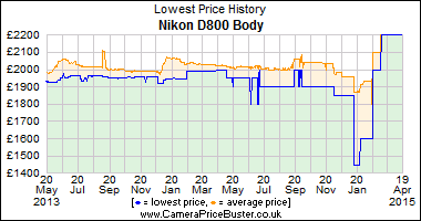 Best Price History for the Nikon D800 Body