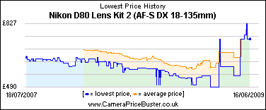 Nikon D80 Lens Kit 2 (AF-S DX 18-135mm) Lowest Price History Graph