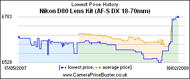 Nikon D80 Lens Kit (AF-S DX 18-70mm) Lowest Price History Graph