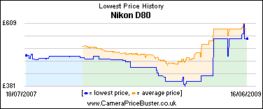 Nikon D80 Lowest Price History Graph