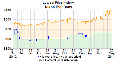 Best Price History for the Nikon D90 Body