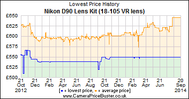 Nikon D90 Lens Kit (18-105 VR lens) Lowest Price History Graph