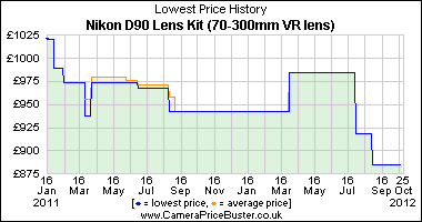 Best Price History for the Nikon D90 Lens Kit (70-300mm VR lens)