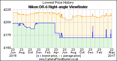 Nikon DR-6 Right-angle Viewfinder Lowest Price History Graph