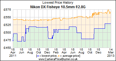 Nikon DX Fisheye 10.5mm f/2.8G Lowest Price History Graph