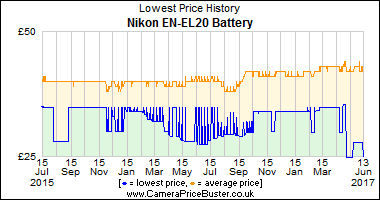 Nikon EN-EL20 Battery Lowest Price History Graph