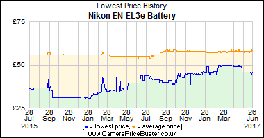 Nikon EN-EL3e Battery Lowest Price History Graph