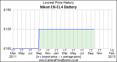 Best Price History for the Nikon EN-EL4 Battery
