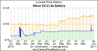 Nikon EN-EL4a Battery Lowest Price History Graph