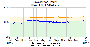 Nikon EN-EL5 Battery Lowest Price History Graph
