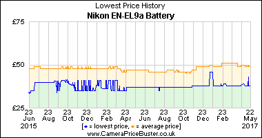 Best Price History for the Nikon EN-EL9a Battery