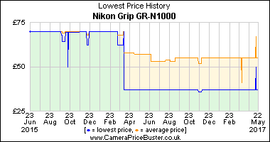 Nikon Grip GR-N1000 Lowest Price History Graph