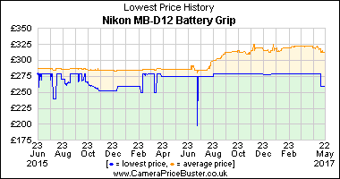 Best Price History for the Nikon MB-D12 Battery Grip