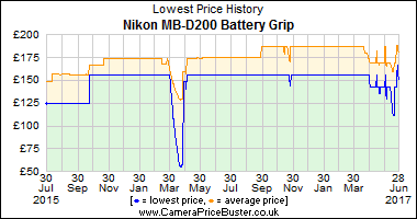 Nikon MB-D200 Battery Grip Lowest Price History Graph