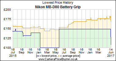 Best Price History for the Nikon MB-D80 Battery Grip