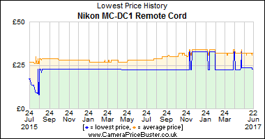 Nikon MC-DC1 Remote Cord Lowest Price History Graph