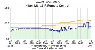 Best Price History for the Nikon ML-L3 IR Remote Control