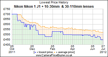 Nikon Nikon 1 J1 + 10-30mm  & 30-110mm lenses Lowest Price History Graph