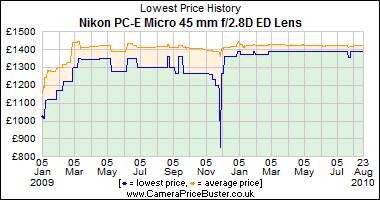 Nikon PC-E Micro 45 mm f/2.8D ED Lens Lowest Price History Graph