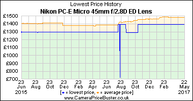 Best Price History for the Nikon PC-E Micro 45mm f/2.8D ED Lens