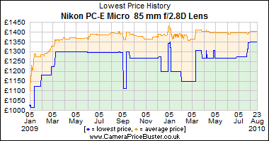 Nikon PC-E Micro  85 mm f/2.8D Lens Lowest Price History Graph