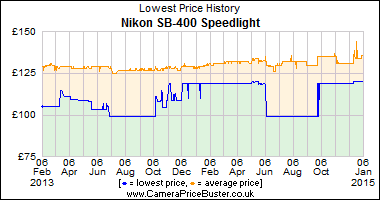 Nikon SB-400 Speedlight Lowest Price History Graph