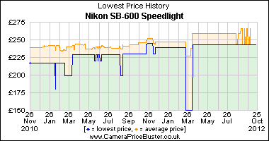Nikon SB-600 Speedlight Lowest Price History Graph