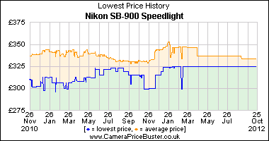 Best Price History for the Nikon SB-900 Speedlight