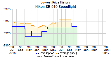 Best Price History for the Nikon SB-910 Speedlight