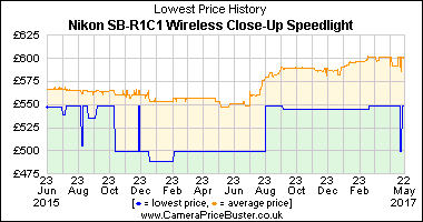 Best Price History for the Nikon SB-R1C1 Wireless Close-Up Speedlight