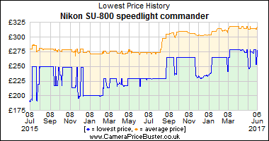 Best Price History for the Nikon SU-800 speedlight commander