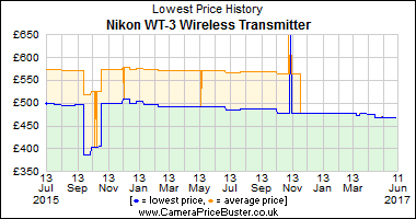 Nikon WT-3 Wireless Transmitter Lowest Price History Graph