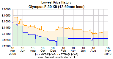 Olympus E-30 Kit (12-60mm lens) Lowest Price History Graph