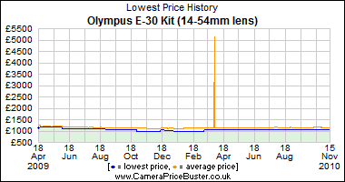 Olympus E-30 Kit (14-54mm lens) Lowest Price History Graph