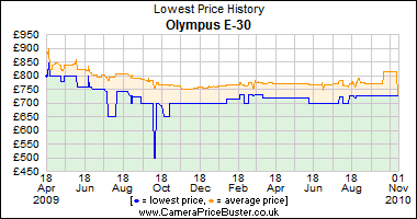 Olympus E-30 Lowest Price History Graph