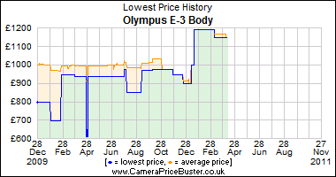 Olympus E-3 Body Lowest Price History Graph